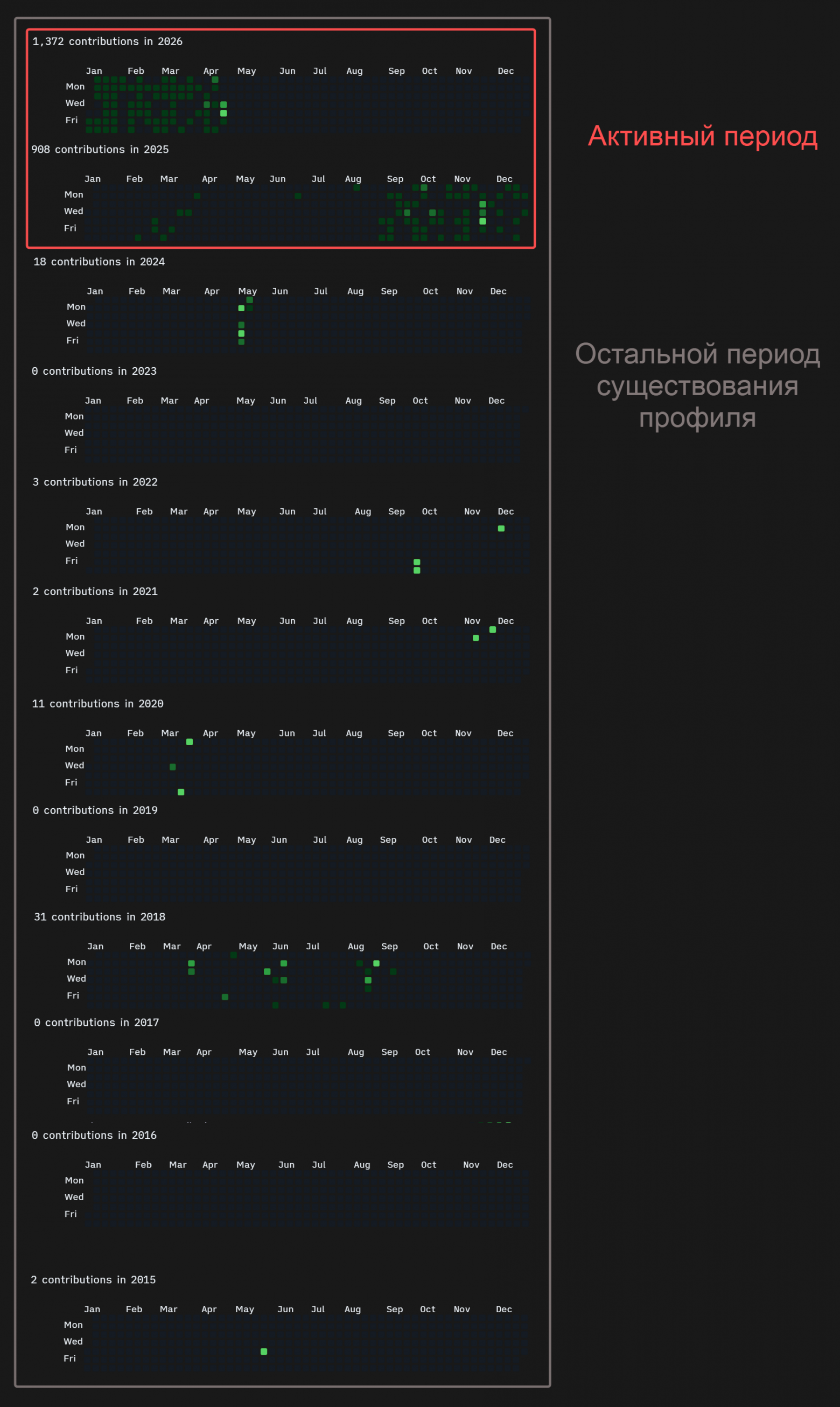 Статистика активности Alessandro Flati на GitHub по годам