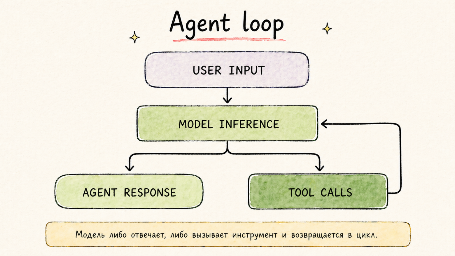 От написания промптов к проектированию контекста. Или один очень обширный материал по Context Engineering - 11