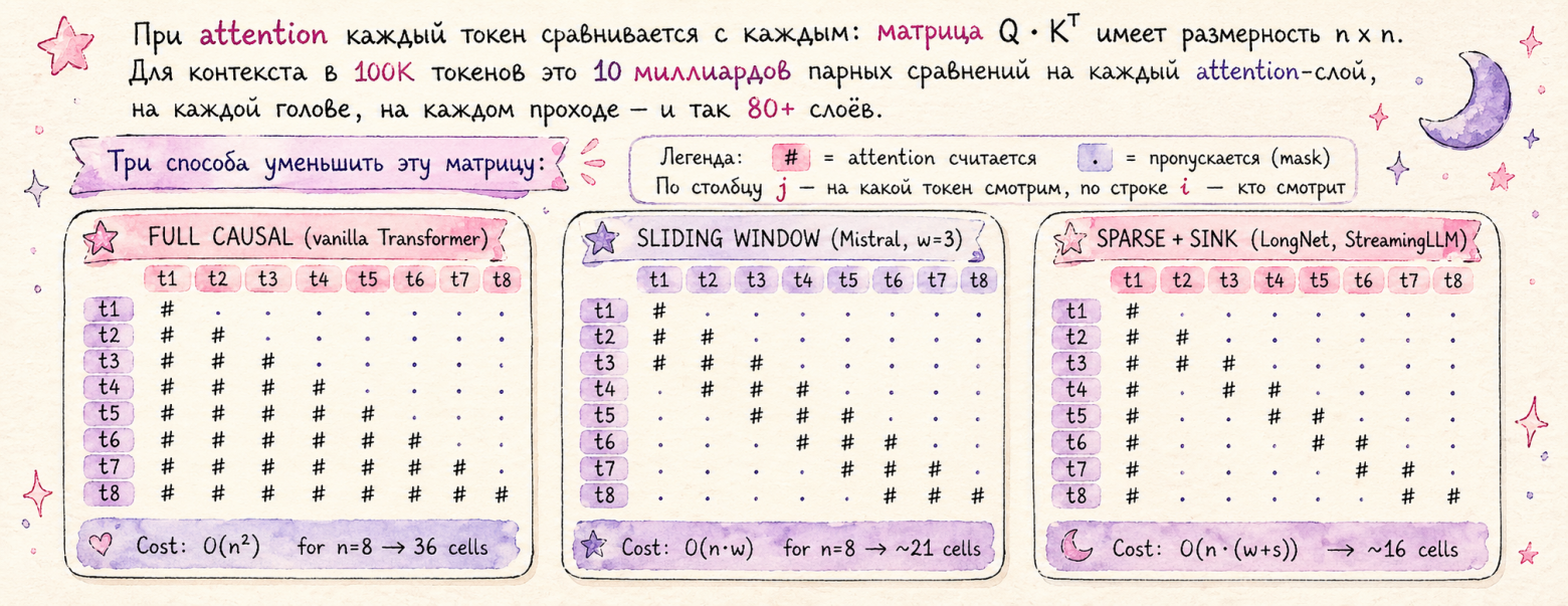 Визуализации оптимизаций контекстного окна