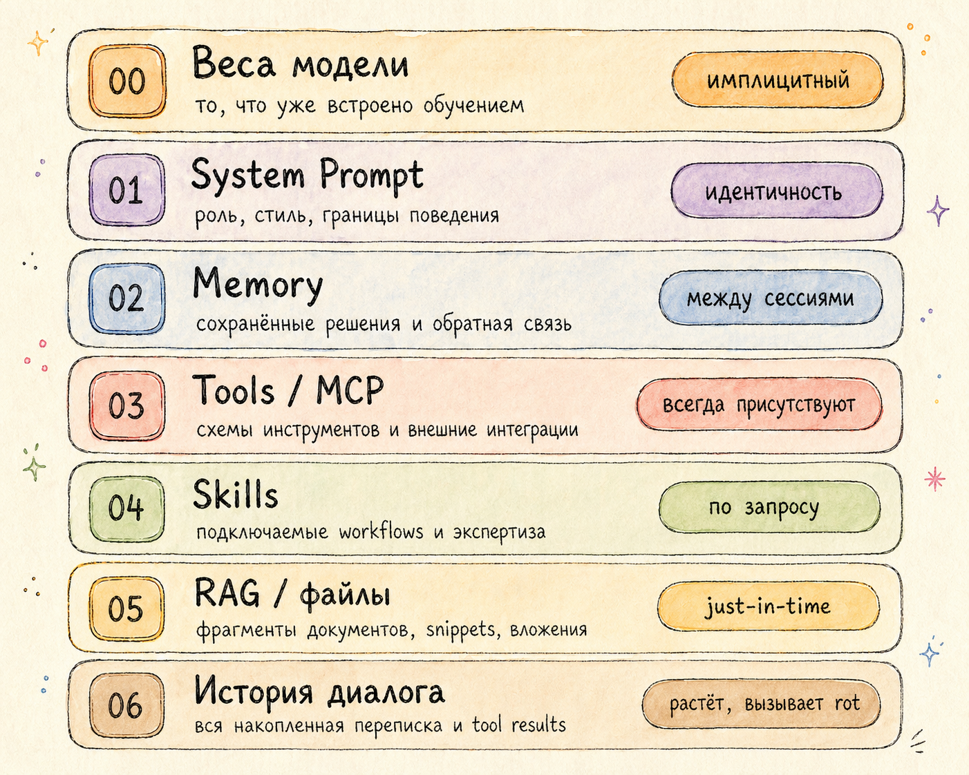 От написания промптов к проектированию контекста. Или один очень обширный материал по Context Engineering - 4