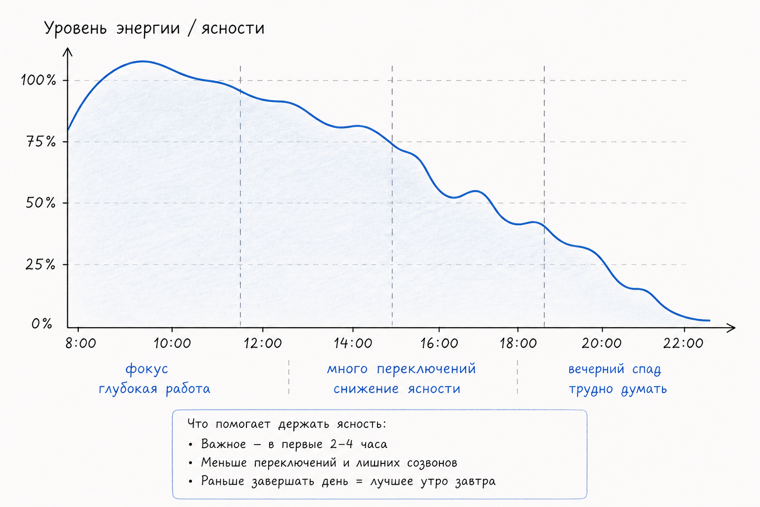 Я работал по 12 часов в день и через месяц понял, что проблема была не в часах - 3