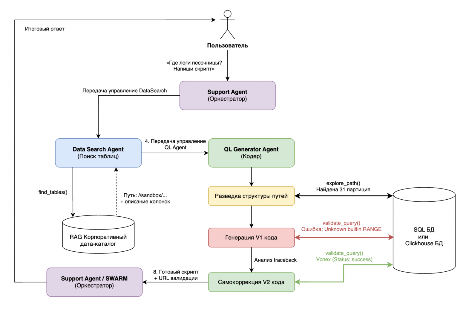 DataCopilot: строим мультиагентную архитектуру для работы с корпоративным хранилищем данных и документацией - 10