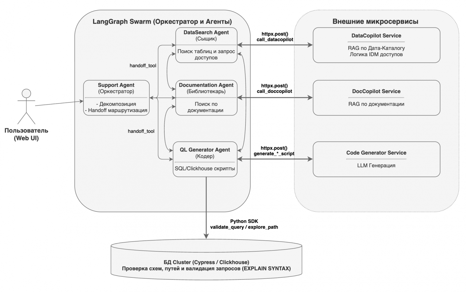 DataCopilot: строим мультиагентную архитектуру для работы с корпоративным хранилищем данных и документацией - 6