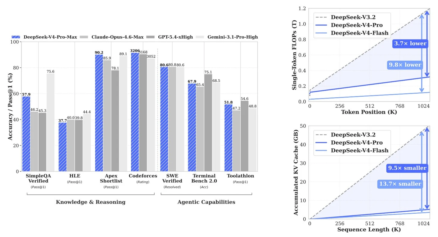 DeepSeek V4: Обзор нейросети, бенчмарки и тесты - 2