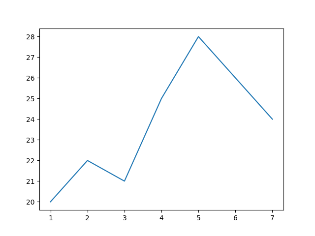 Matplotlib для самых маленьких: от пустого окна до красивого графика - 2