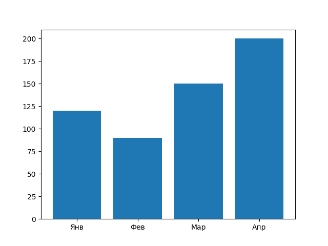 Matplotlib для самых маленьких: от пустого окна до красивого графика - 4