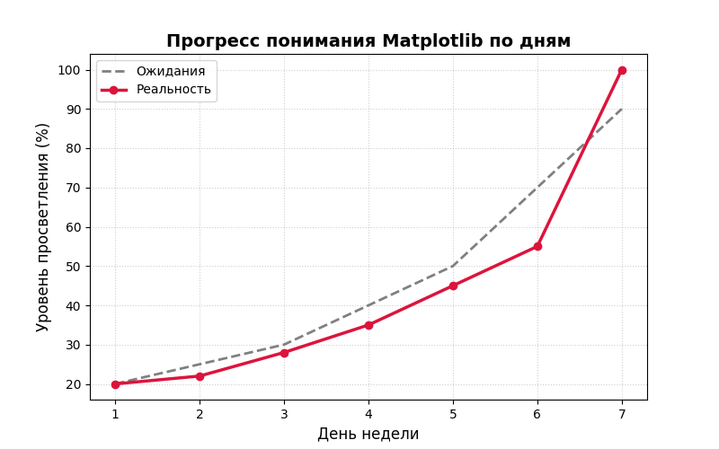 Matplotlib для самых маленьких: от пустого окна до красивого графика - 6