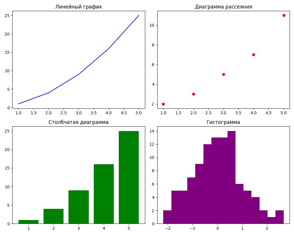 Matplotlib для самых маленьких: от пустого окна до красивого графика - 7