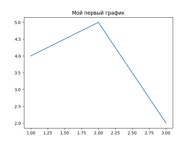 Matplotlib для самых маленьких: от пустого окна до красивого графика - 1