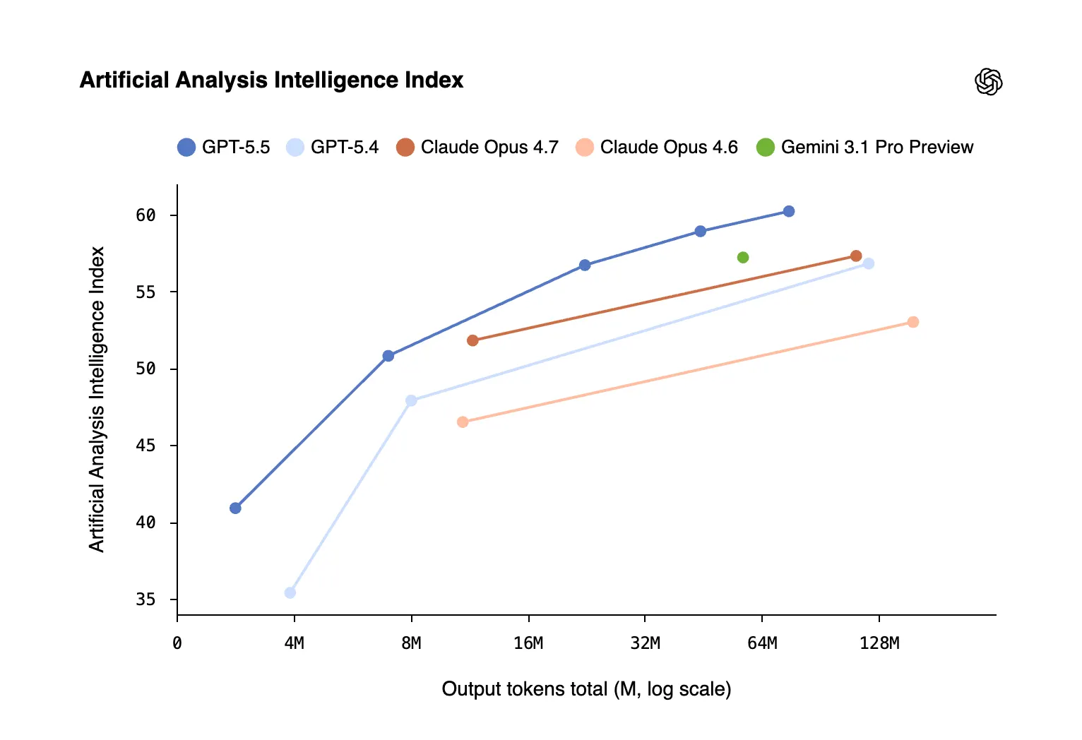 Тест производительности GPT 5.5 в Artificial Analysis Index