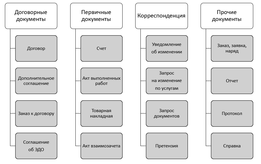 Упрощенный пример части дерева подклассов