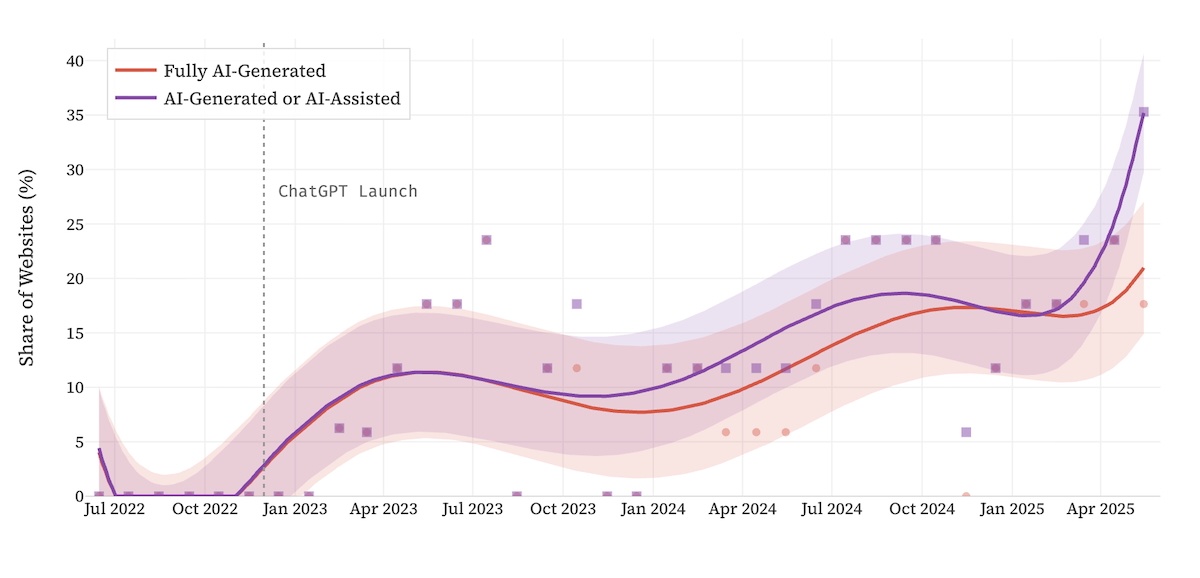 Исследование: треть новых сайтов создана с помощью ИИ - 1