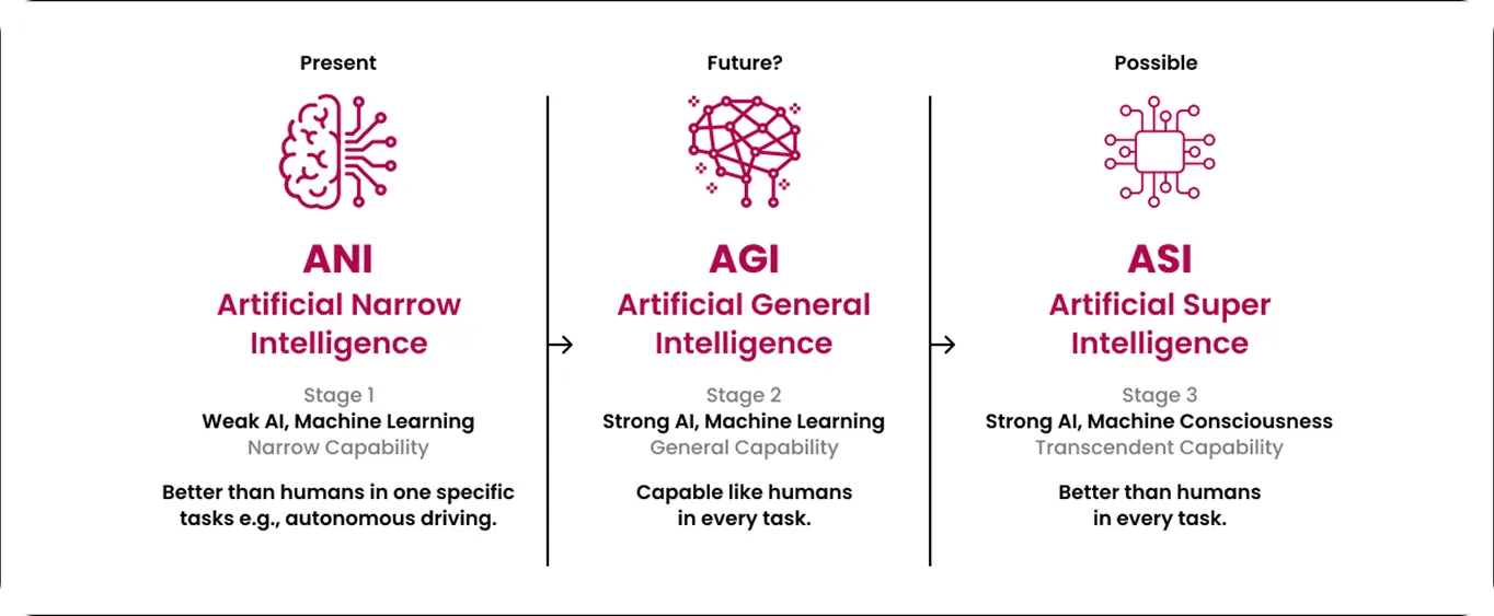 От Cейчас к AGI и далее к Cверх разуму