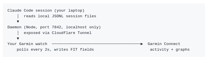 Представлен трекер Claude Code для умных часов Garmin - 2