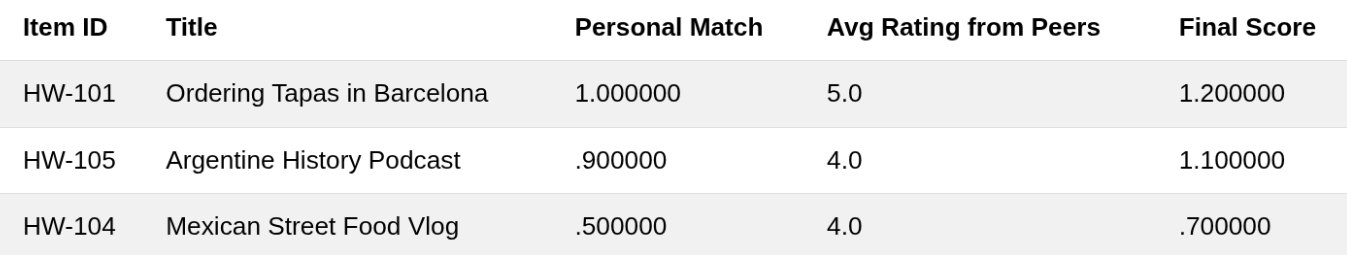 Рекомендательные системы для бизнеса — мой опыт разработчика - 2