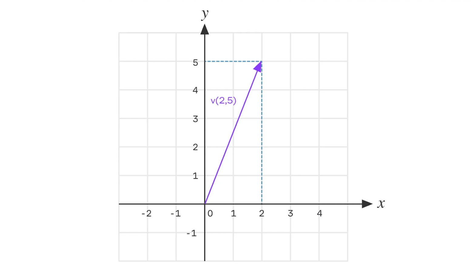 визуализация вектора