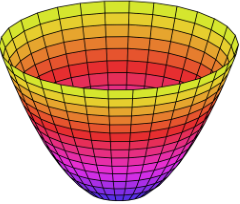 f(x1, x2)=x1^2 + x2^2