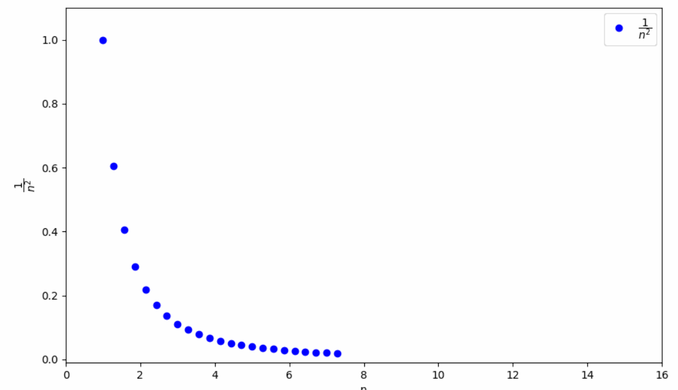 последовательность 1/n**2