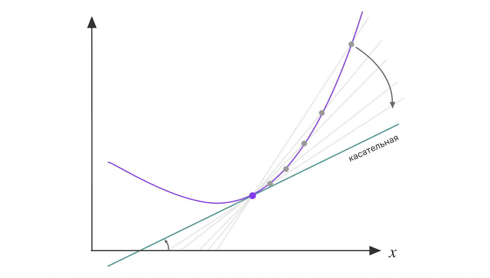касательная в пределе