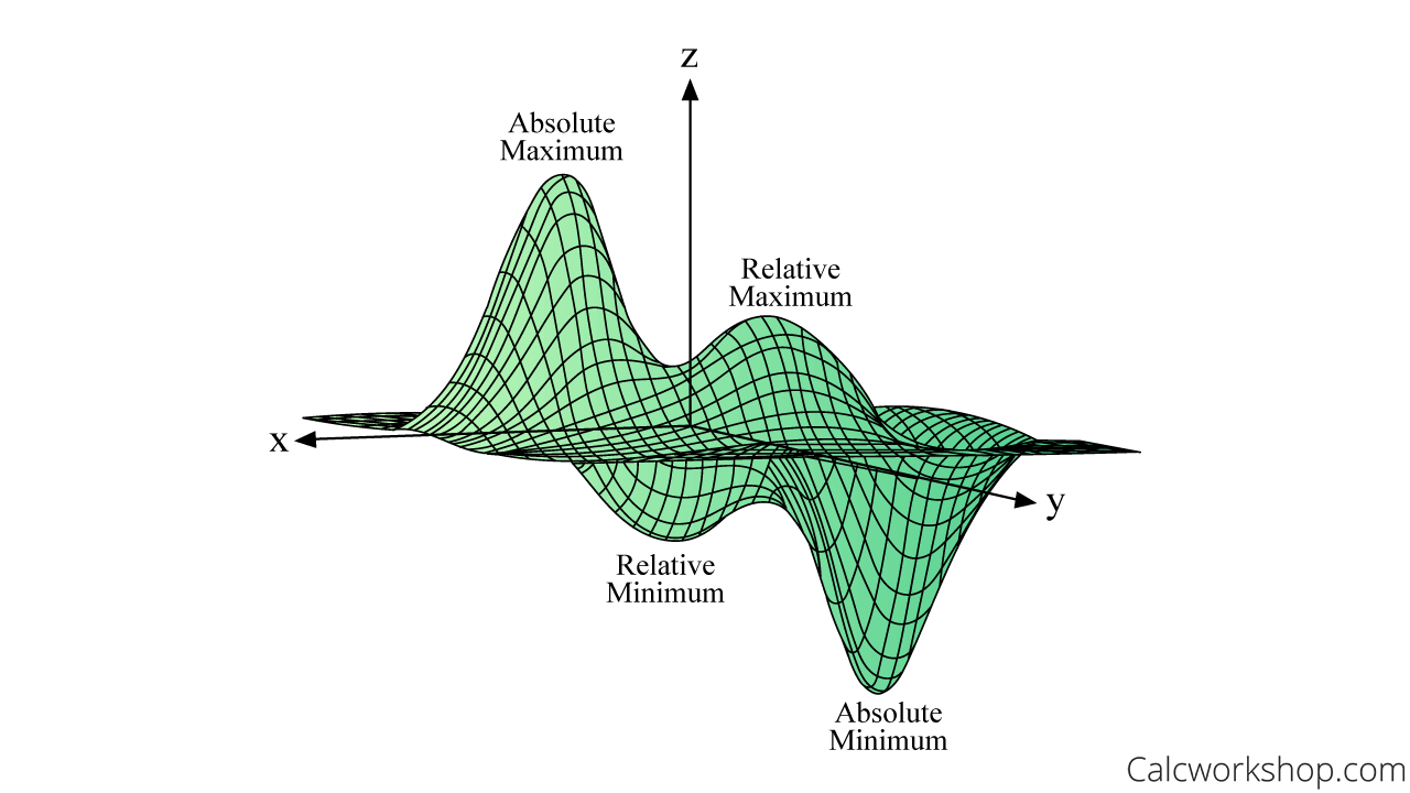 примеры локальных и глобальных экстремумов