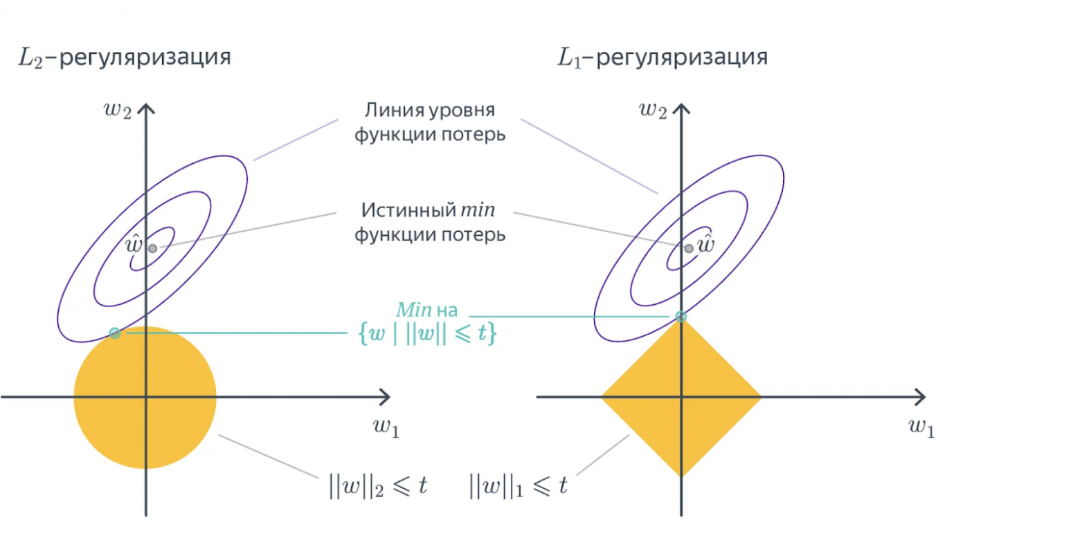 L1 и L2 регуляризация