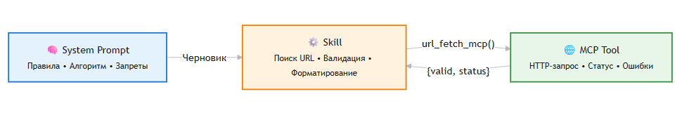 OpenWebUI: System Prompt vs Skills vs MCP Tools — разбираем на живом примере валидации URL - 2