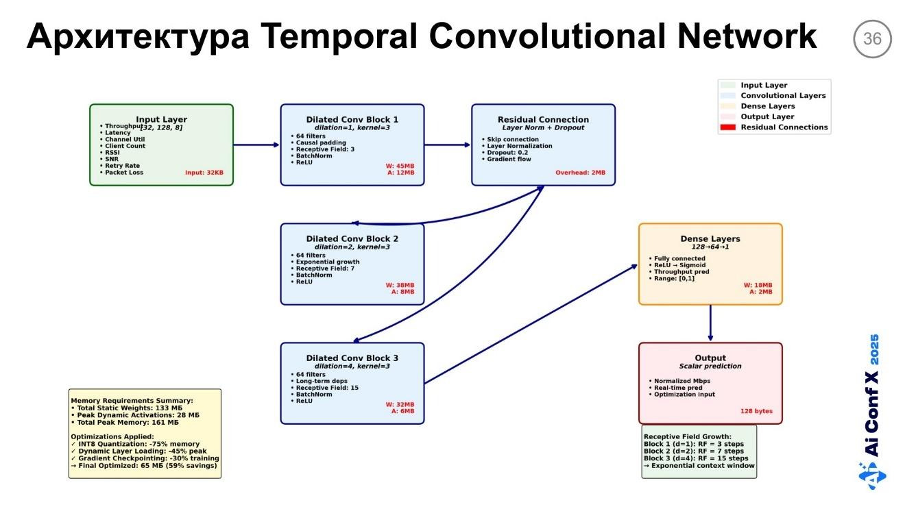 Федеративное обучение в условиях дефицита памяти на Edge-устройствах. Часть 2 - 5