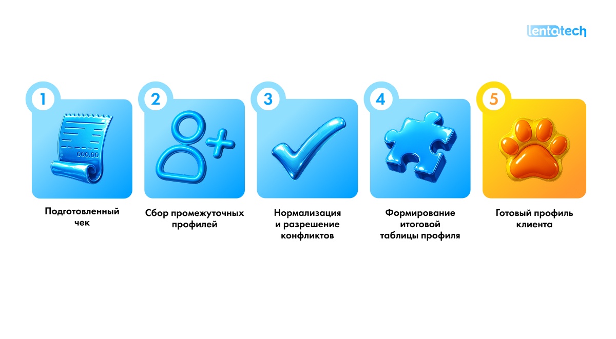 Процесс клонирования