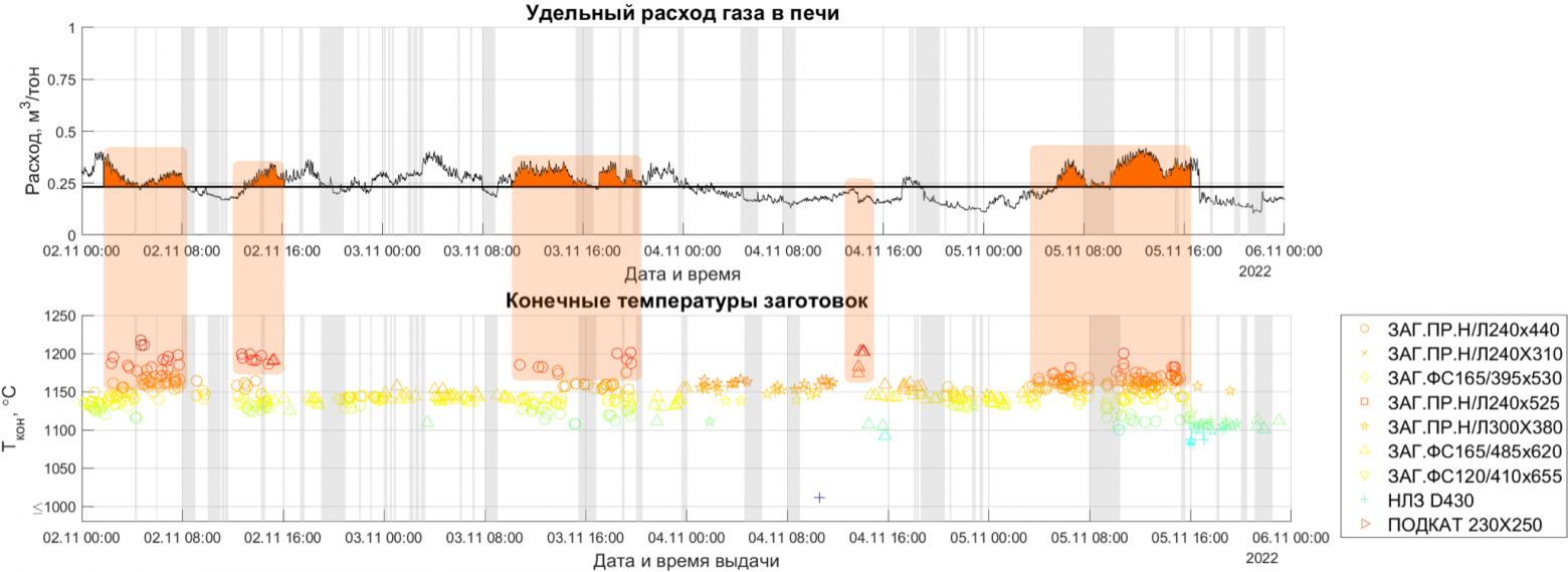 Это предпроектный анализ данных, где видны области перерасхода газа для ряда заготовок
