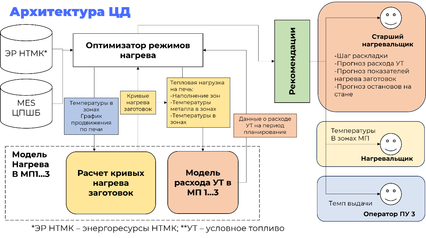 Структурная схема системы, в которой показываются верхнеуровневые потоки информации (условно, исходные данные > модель > данные о нагреве > подсказка)