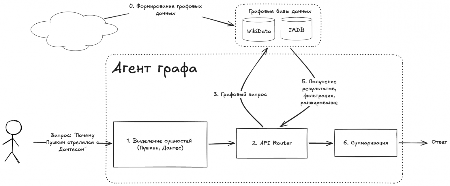 Как схематически работает отправка данных в агент и получение результата