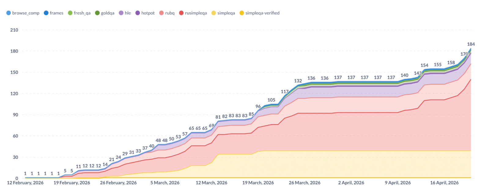 Количество замеров тестов агента на различных бенчмарках, в числах, накопительным итогом