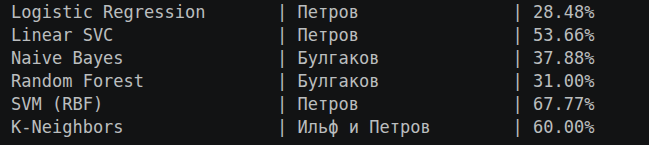 Кто автор романа «Двенадцать стульев» с точки зрения математики - 10