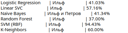 Кто автор романа «Двенадцать стульев» с точки зрения математики - 11