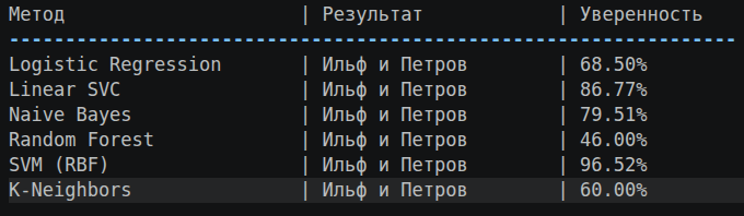 Кто автор романа «Двенадцать стульев» с точки зрения математики - 4