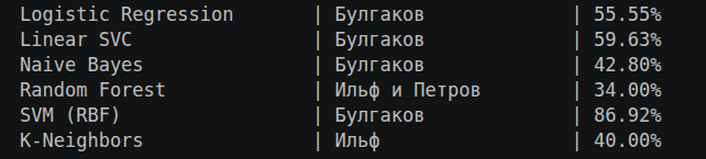 Кто автор романа «Двенадцать стульев» с точки зрения математики - 9