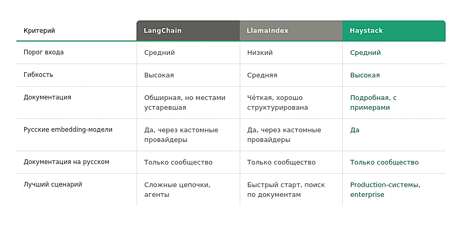 Зачем вашей LLM внешняя память: полный разбор RAG-системы от теории до продакшена - 11