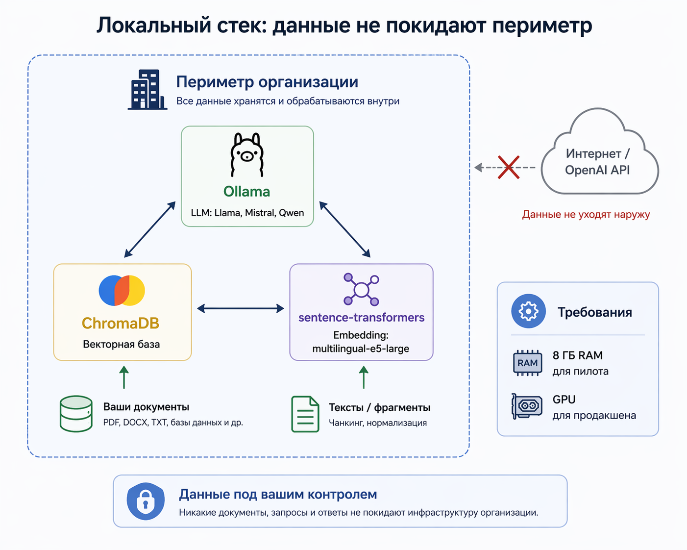 Зачем вашей LLM внешняя память: полный разбор RAG-системы от теории до продакшена - 13