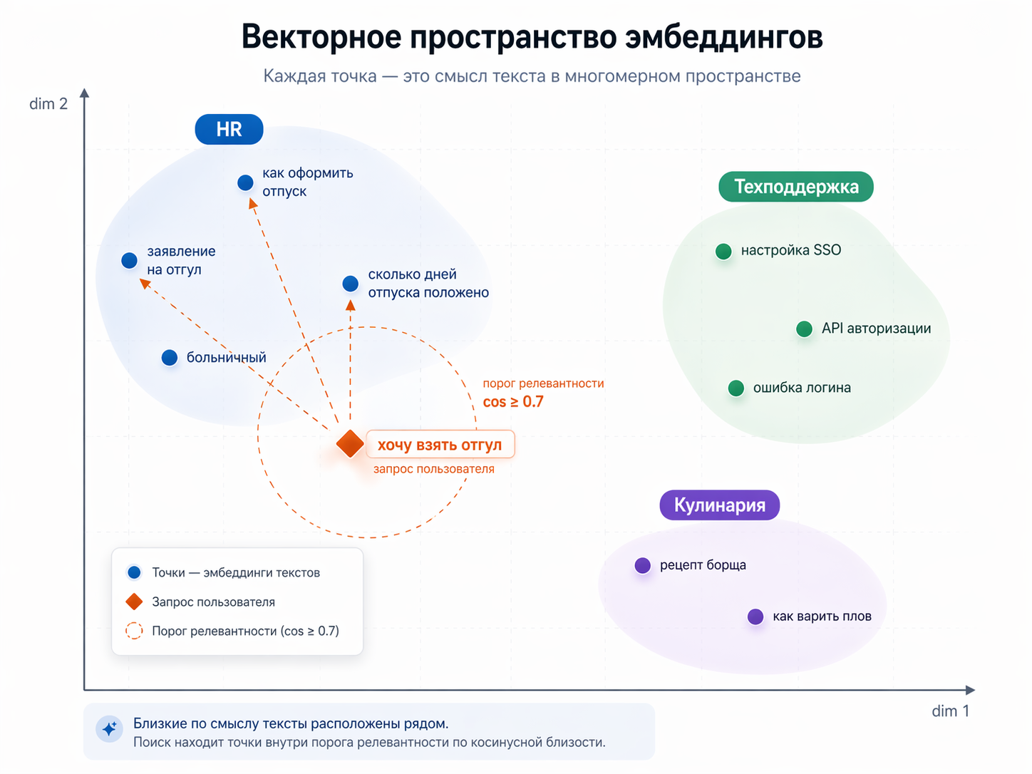Зачем вашей LLM внешняя память: полный разбор RAG-системы от теории до продакшена - 5