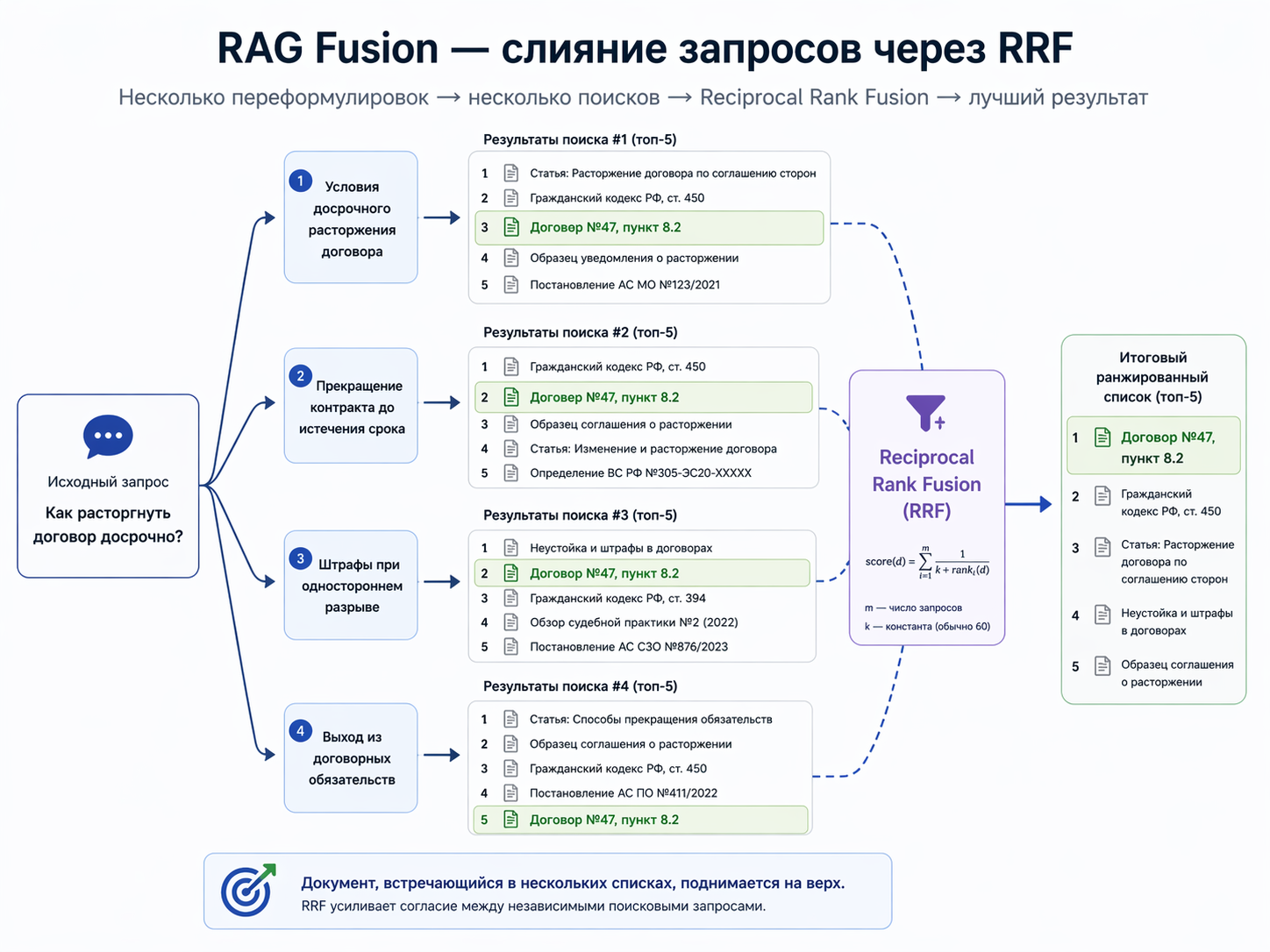 Зачем вашей LLM внешняя память: полный разбор RAG-системы от теории до продакшена - 8