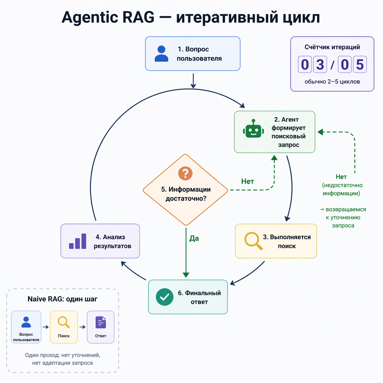 Зачем вашей LLM внешняя память: полный разбор RAG-системы от теории до продакшена - 9