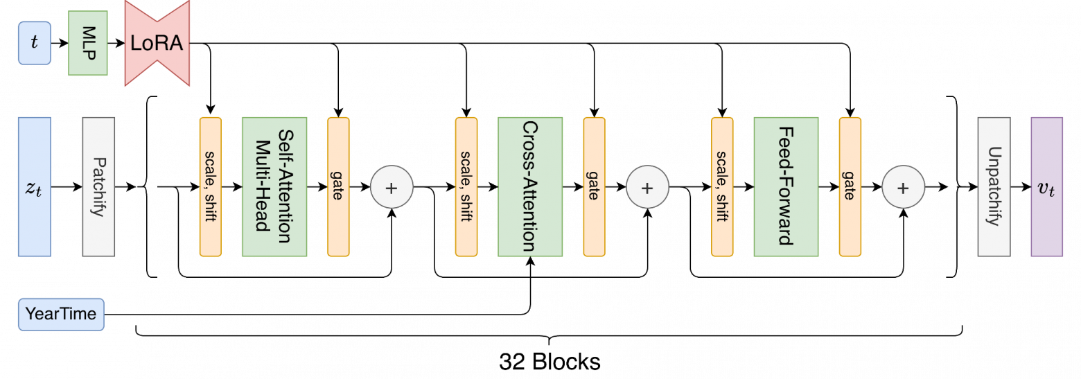 Рис. 3 Схема архитектуры диффузионного трансформера Marchuk  