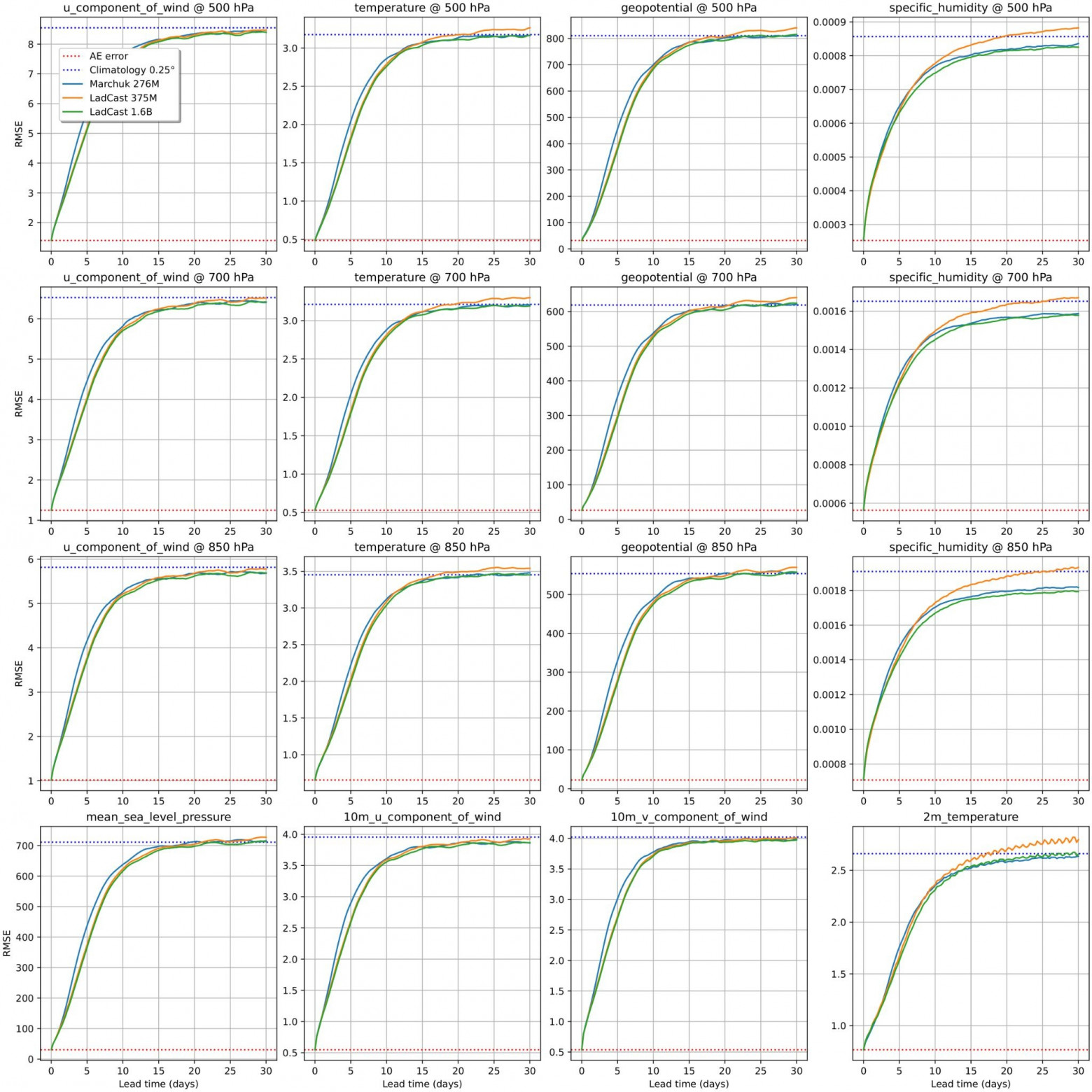  Рис. 4 Сравнение Marchuk и LaDCast по метрике RMSE для набора погодных параметров. Атмосферные параметры: зональная компонента ветра, температура, геопотенциал и влажность на разных уровнях 500, 750 и 850 гПа. Поверхностные параметры: давление на уровне моря, зональная и меридиональная компоненты ветра на высоте 10 метров, температура на высоте 2 метра. Размерность физических величин соответствует стандартным, например, для температуры это К (кельвины), для скорости ветра это м/с (метры в секунду). Синим цветом представлена наша модель, оранжевым и зеленым LadCast на 375М и 1.6B параметров соответственно. Красным пунктиром отмечена ошибка реконструкции – ошибка сжатия данных автокодировщиком. Синим пунктиром отмечена климатологическая норма.