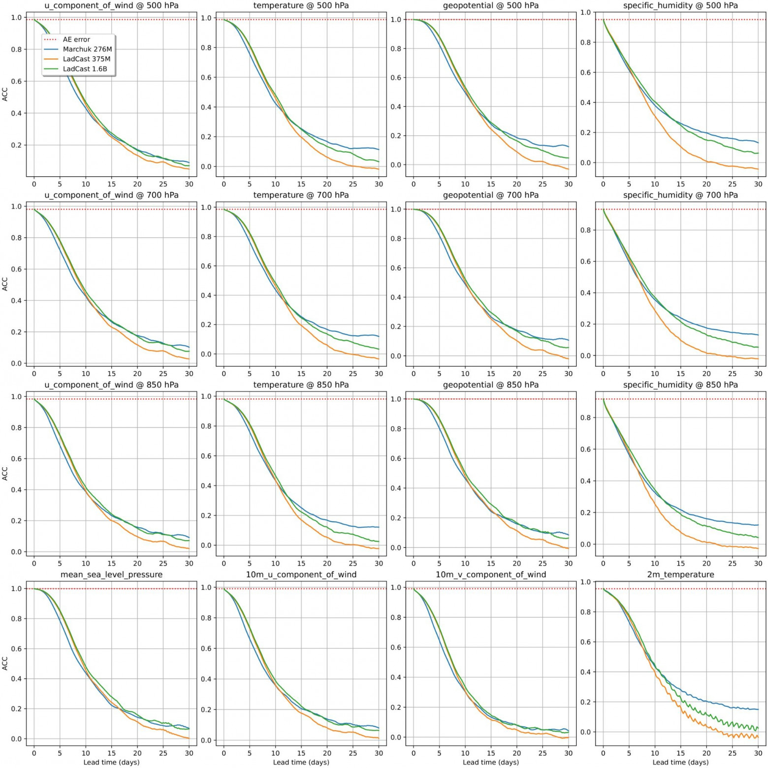 Рис. 4 Сравнение Marchuk и LaDCast по метрике RMSE для набора погодных параметров. Атмосферные параметры: зональная компонента ветра, температура, геопотенциал и влажность на разных уровнях 500, 750 и 850 гПа. Поверхностные параметры: давление на уровне моря, зональная и меридиональная компоненты ветра на высоте 10 метров, температура на высоте 2 метра. Размерность физических величин соответствует стандартным, например, для температуры это К (кельвины), для скорости ветра это м/с (метры в секунду). Синим цветом представлена наша модель, оранжевым и зеленым LadCast на 375М и 1.6B параметров соответственно. Красным пунктиром отмечена ошибка реконструкции — ошибка сжатия данных автокодировщиком. Синим пунктиром отмечена климатологическая норма.