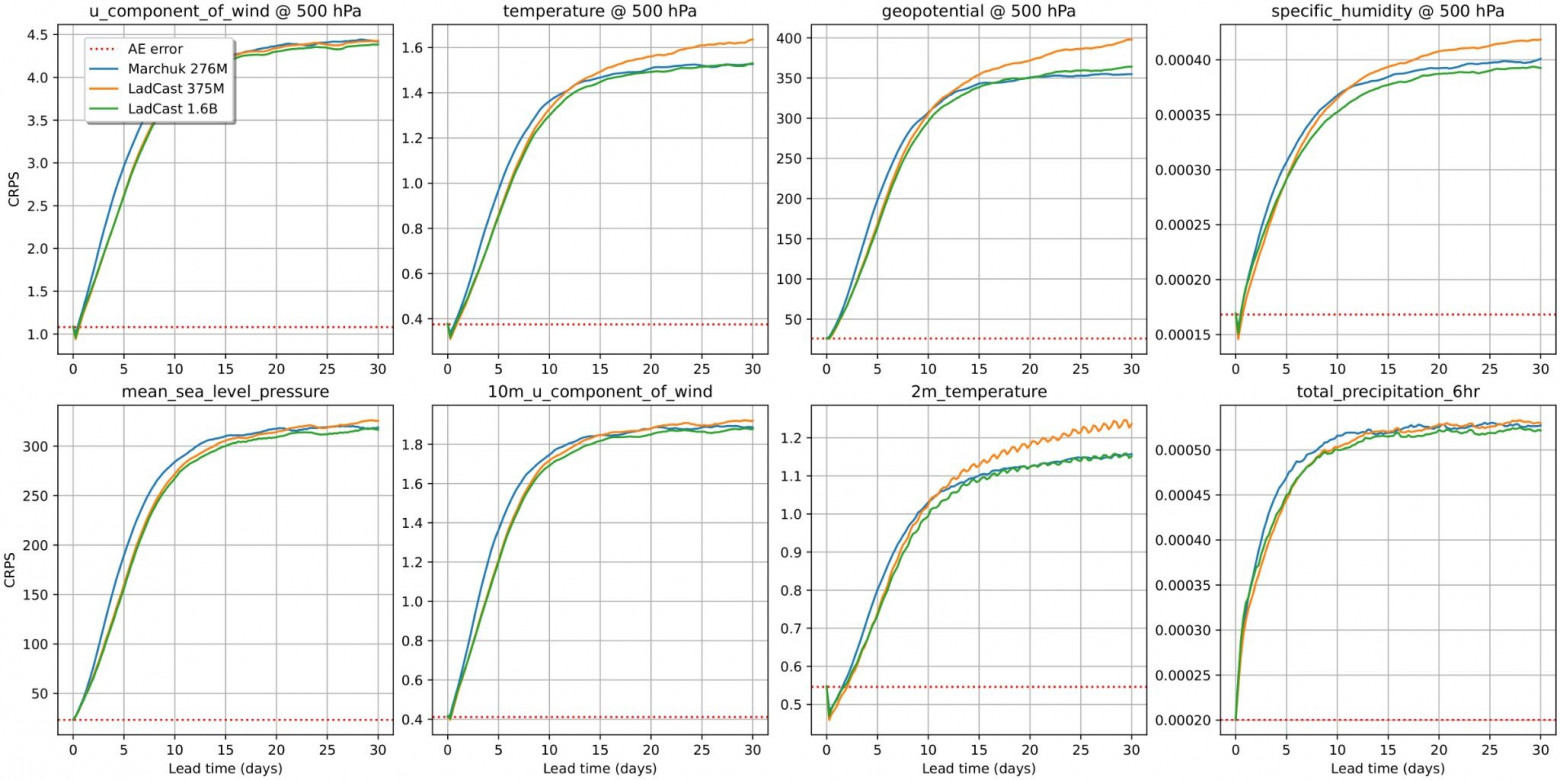 Рис. 6 Сравнение Marchuk и LaDCast по метрике CRPS. На графиках представлены атмосферные параметры на уровне 500 гПа: зональная  компонента ветра, температура, геопотенциал, влажность — и поверхностные параметры: давление на уровне моря, зональная компонента ветра на уровне 10 метров, температура поверхности и кумулятивные осадки за 6 часов. Размерность погодных параметров стандартная – для скорости ветра это м/с, для осадков это метры. Синяя линия – Marchuk, оранжевая и зеленая модель LaDCast на 375M и 1.6B параметров, соответственно. Пунктиром отмечена ошибка реконструкции.