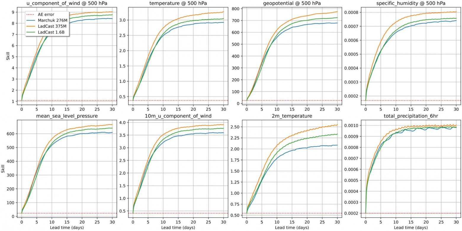 Рис. 6 Сравнение Marchuk и LaDCast по метрике CRPS. На графиках представлены атмосферные параметры на уровне 500 гПа: зональная компонента ветра, температура, геопотенциал, влажность — и поверхностные параметры: давление на уровне моря, зональная компонента ветра на уровне 10 метров, температура поверхности и кумулятивные осадки за 6 часов. Размерность погодных параметров стандартная — для скорости ветра это м/с, для осадков это метры. Синяя линия — Marchuk, оранжевая и зеленая модель LaDCast на 375M и 1.6B параметров, соответственно. Пунктиром отмечена ошибка реконструкции.