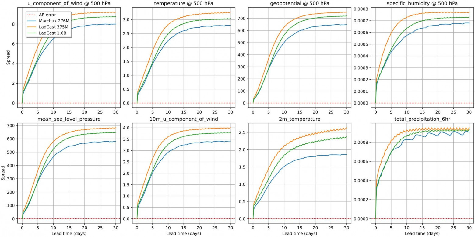Рис. 8 Сравнение Marchuk и LaDCast по метрике CRPS‑Spread. Набор параметров аналогичный графику для CRPS.