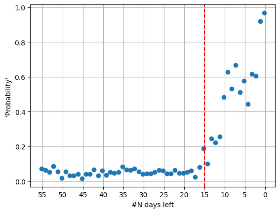 Рис. 9 Зависимость “вероятности” предсказания аномальной температуры в Москве на конец января 2026 года. По горизонтальной оси количество дней до аномального события. По вертикальной оси – “вероятность”: доля членов ансамбля указывающая на аномальное событие.