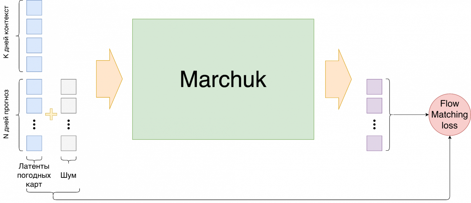 Рис. 2 Общая схема обучения модели Marchuk: что подаем на вход и хотим предсказать  