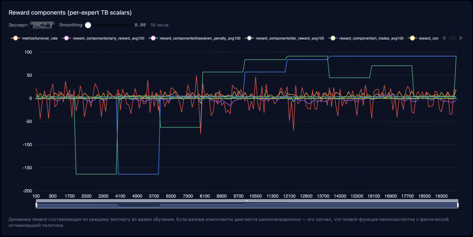 Динамика важности компонентов функции награды в процессе обучения